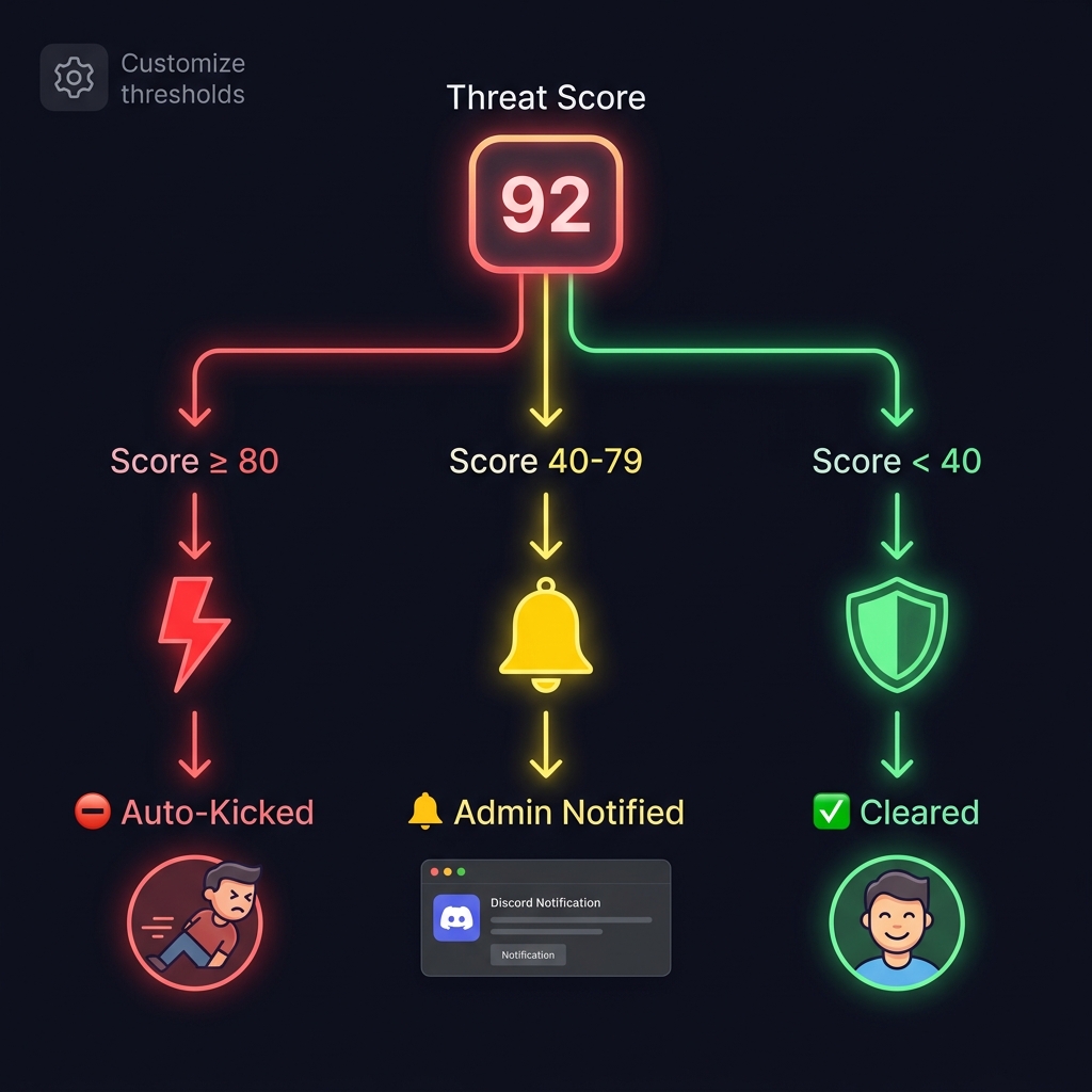 Automated threshold actions — auto-kick, notify, or clear based on threat score